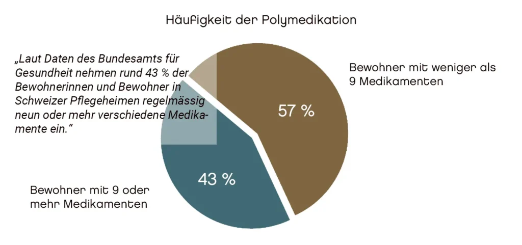 Häufigkeit der Polymedikation in Pflegeheimen